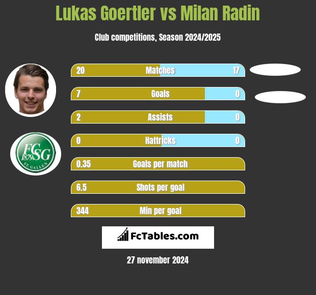 Lukas Goertler vs Milan Radin h2h player stats