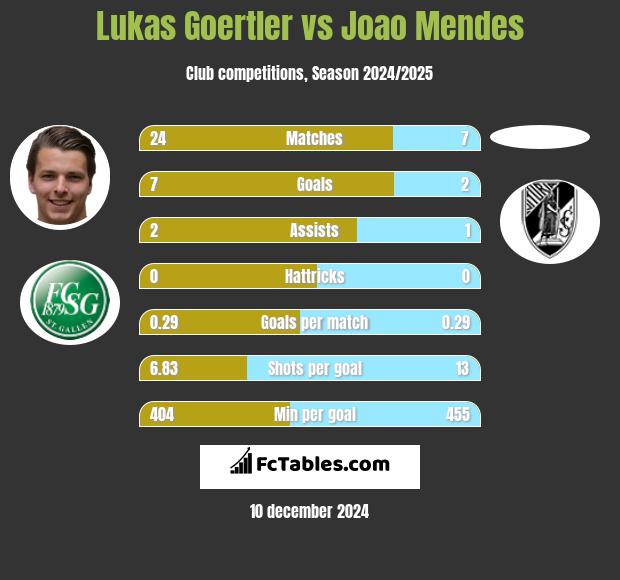 Lukas Goertler vs Joao Mendes h2h player stats