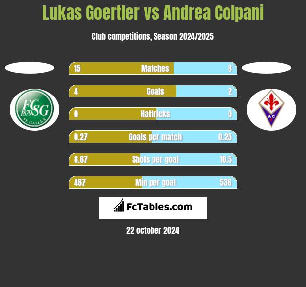 Lukas Goertler vs Andrea Colpani h2h player stats