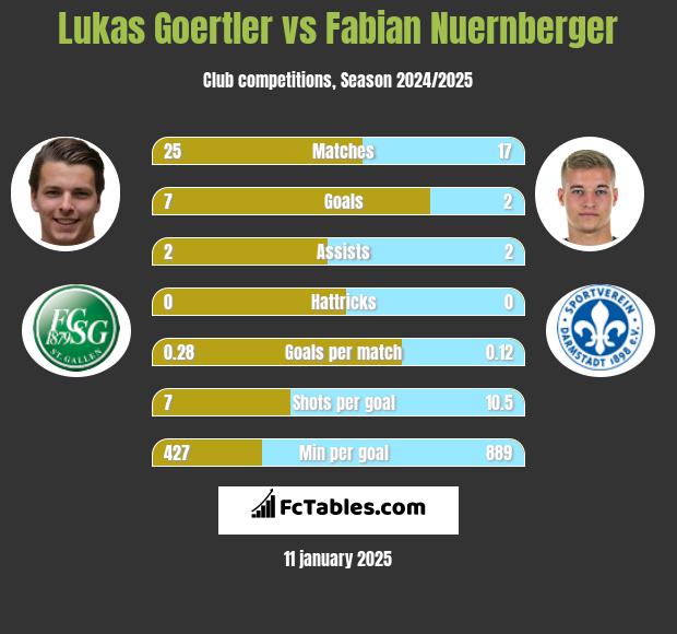 Lukas Goertler vs Fabian Nuernberger h2h player stats