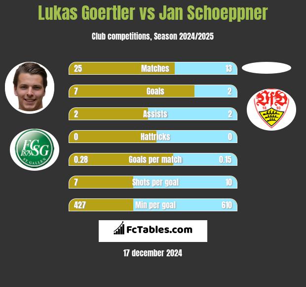 Lukas Goertler vs Jan Schoeppner h2h player stats