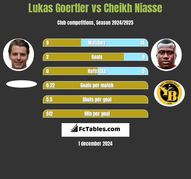 Lukas Goertler vs Cheikh Niasse h2h player stats