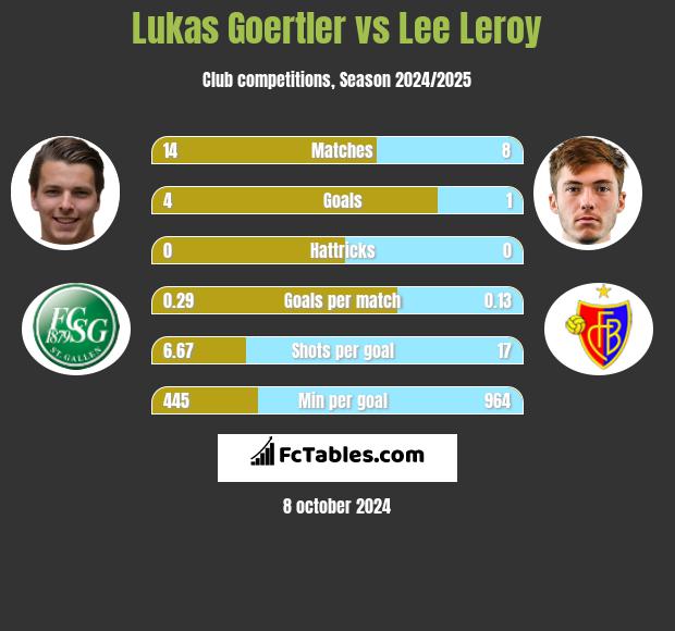 Lukas Goertler vs Lee Leroy h2h player stats