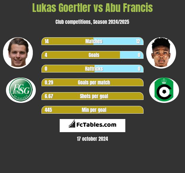 Lukas Goertler vs Abu Francis h2h player stats