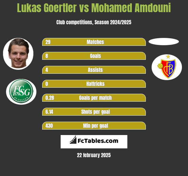 Lukas Goertler vs Mohamed Amdouni h2h player stats