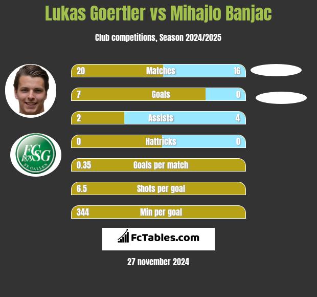 Lukas Goertler vs Mihajlo Banjac h2h player stats