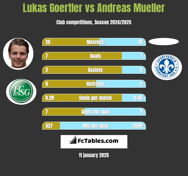 Lukas Goertler vs Andreas Mueller h2h player stats