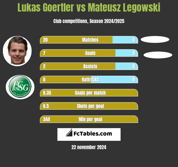 Lukas Goertler vs Mateusz Legowski h2h player stats