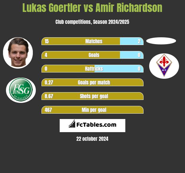 Lukas Goertler vs Amir Richardson h2h player stats