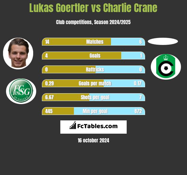 Lukas Goertler vs Charlie Crane h2h player stats