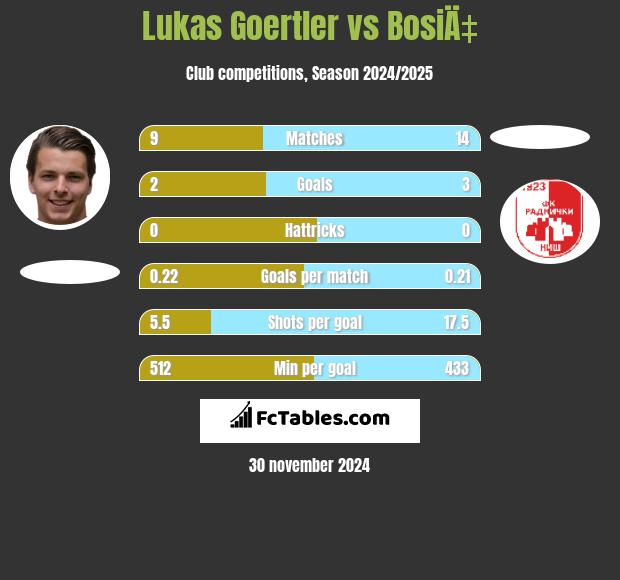 Lukas Goertler vs BosiÄ‡ h2h player stats