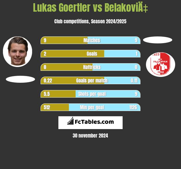 Lukas Goertler vs BelakoviÄ‡ h2h player stats