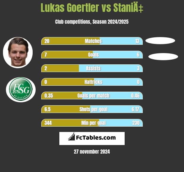 Lukas Goertler vs StaniÄ‡ h2h player stats