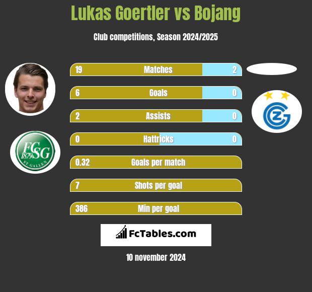 Lukas Goertler vs Bojang h2h player stats