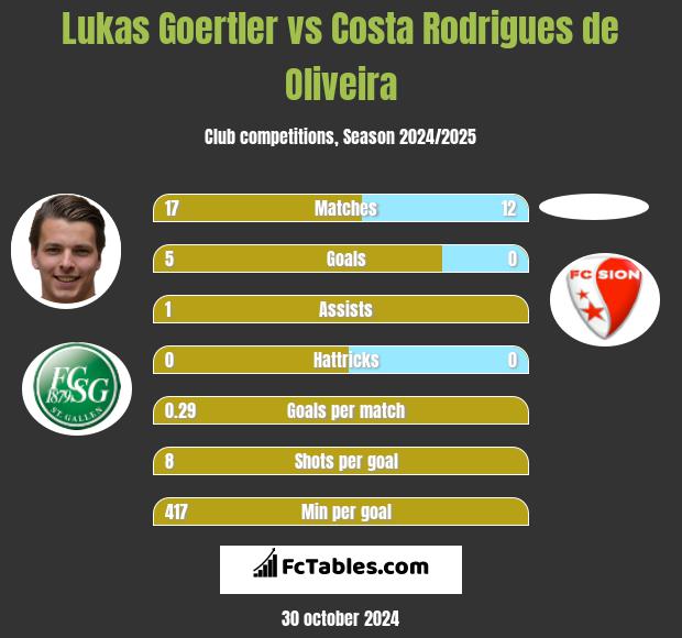 Lukas Goertler vs Costa Rodrigues de Oliveira h2h player stats