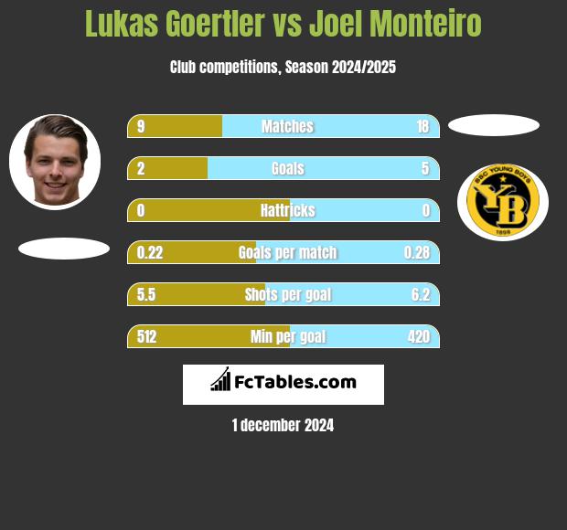 Lukas Goertler vs Joel Monteiro h2h player stats