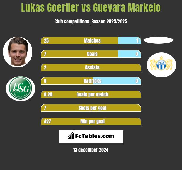 Lukas Goertler vs Guevara Markelo h2h player stats