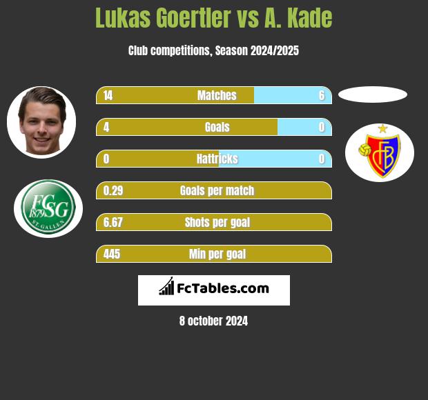 Lukas Goertler vs A. Kade h2h player stats