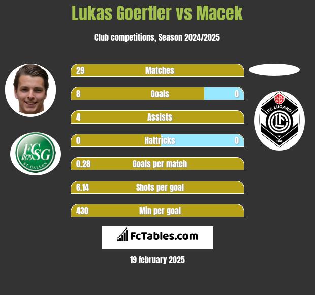 Lukas Goertler vs Macek h2h player stats