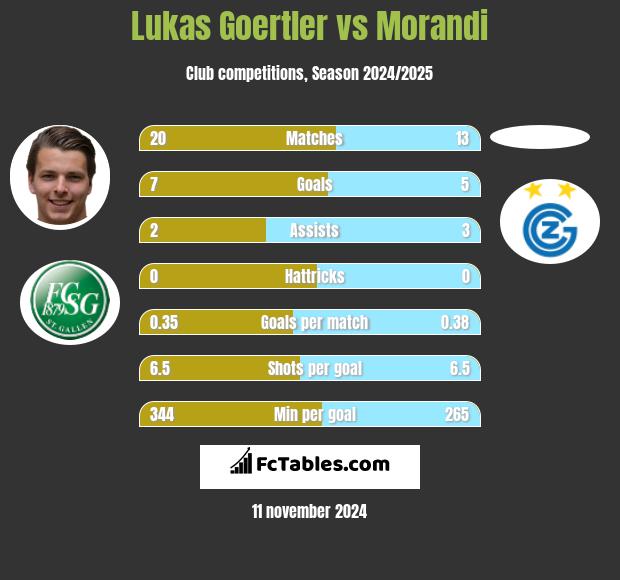 Lukas Goertler vs Morandi h2h player stats