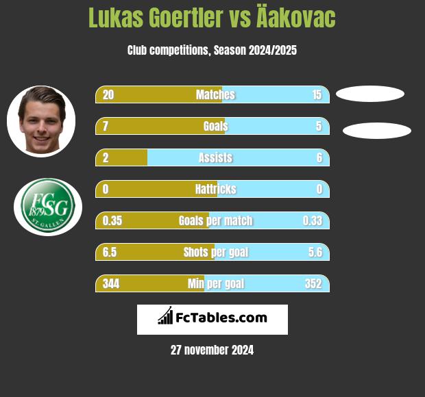 Lukas Goertler vs Äakovac h2h player stats