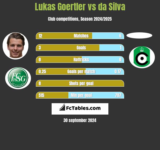 Lukas Goertler vs da Silva h2h player stats