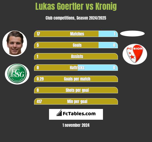 Lukas Goertler vs Kronig h2h player stats