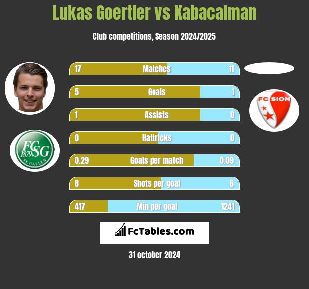 Lukas Goertler vs Kabacalman h2h player stats