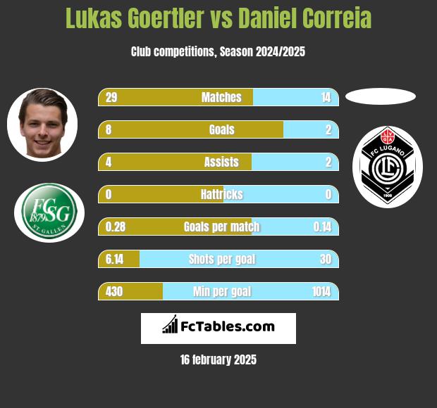 Lukas Goertler vs Daniel Correia h2h player stats