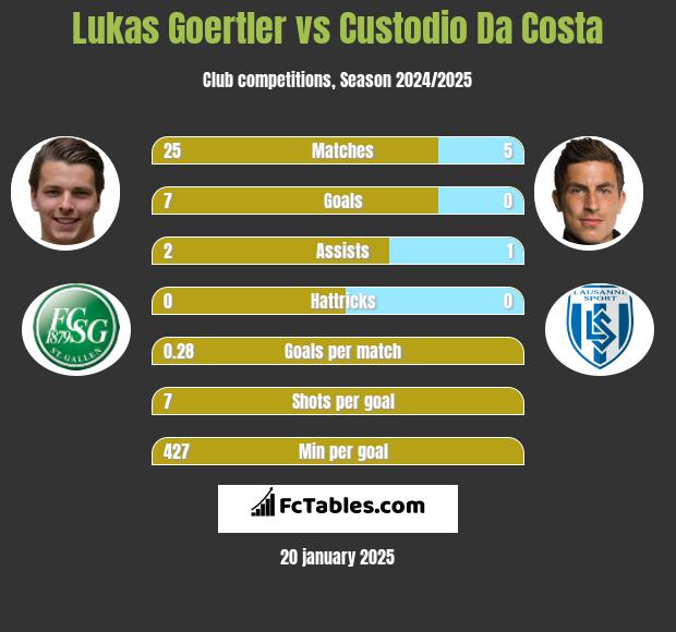 Lukas Goertler vs Custodio Da Costa h2h player stats