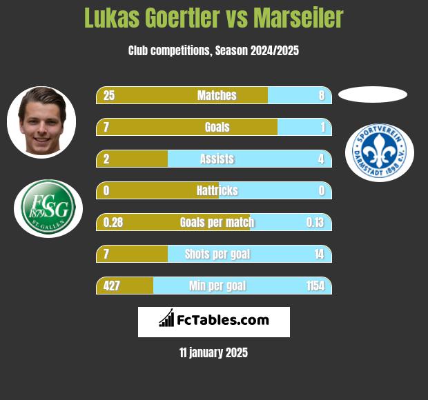 Lukas Goertler vs Marseiler h2h player stats