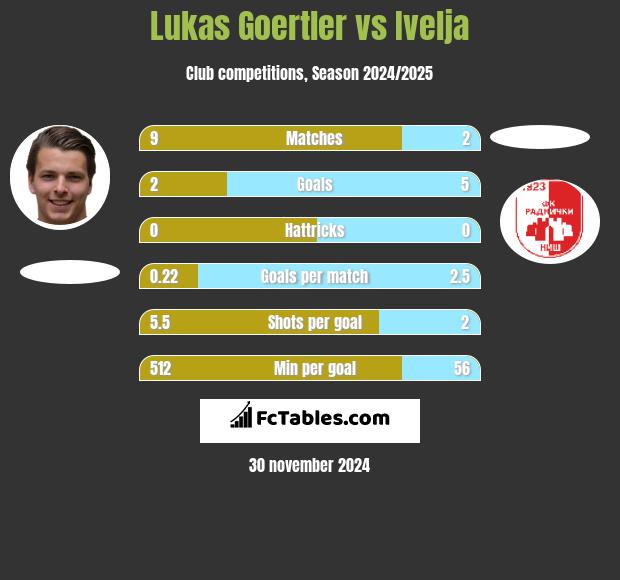 Lukas Goertler vs Ivelja h2h player stats