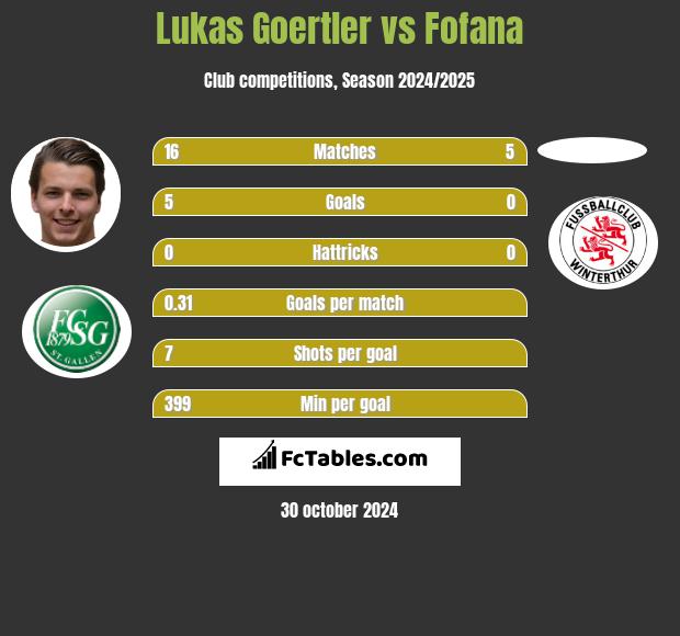 Lukas Goertler vs Fofana h2h player stats