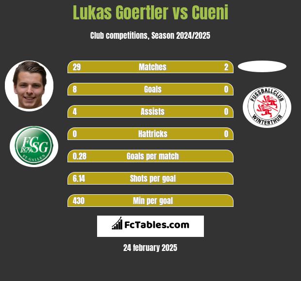 Lukas Goertler vs Cueni h2h player stats