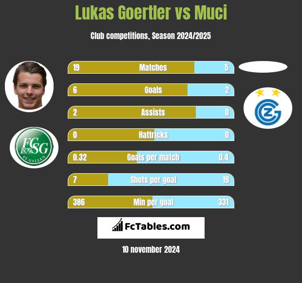 Lukas Goertler vs Muci h2h player stats