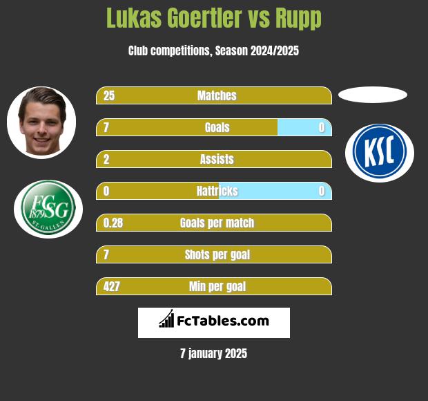 Lukas Goertler vs Rupp h2h player stats