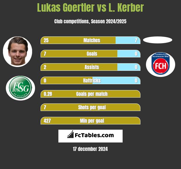 Lukas Goertler vs L. Kerber h2h player stats