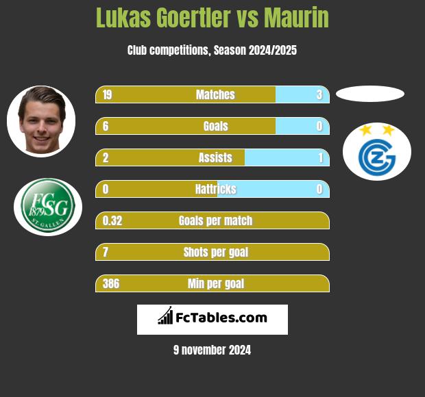 Lukas Goertler vs Maurin h2h player stats