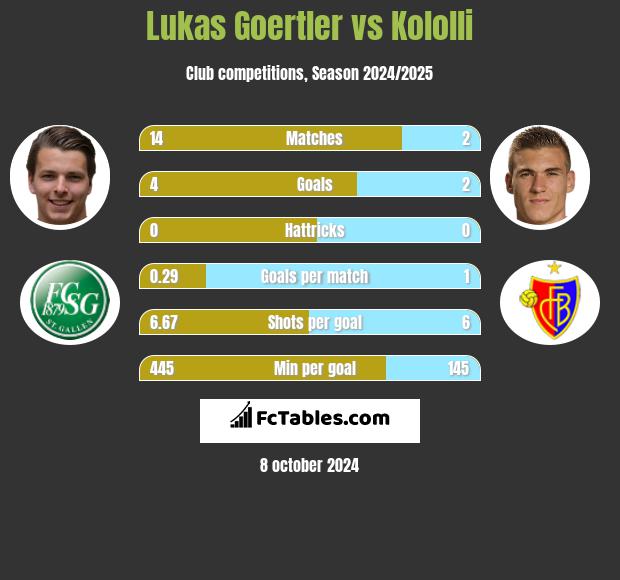 Lukas Goertler vs Kololli h2h player stats