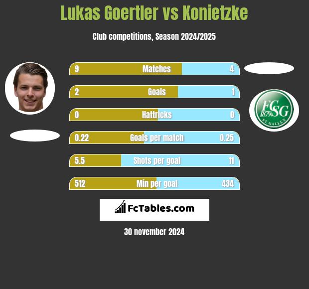 Lukas Goertler vs Konietzke h2h player stats