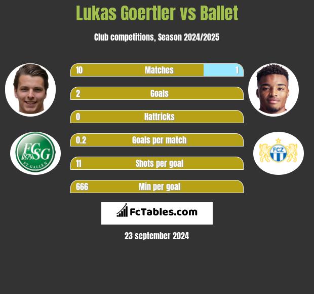 Lukas Goertler vs Ballet h2h player stats