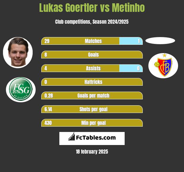 Lukas Goertler vs Metinho h2h player stats