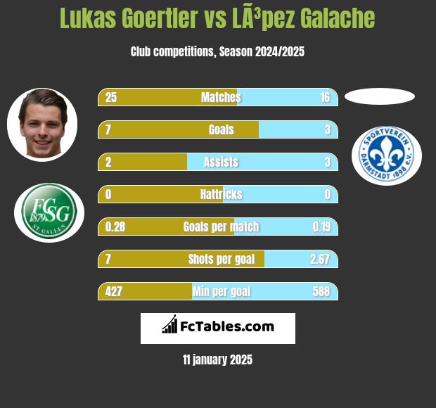 Lukas Goertler vs LÃ³pez Galache h2h player stats