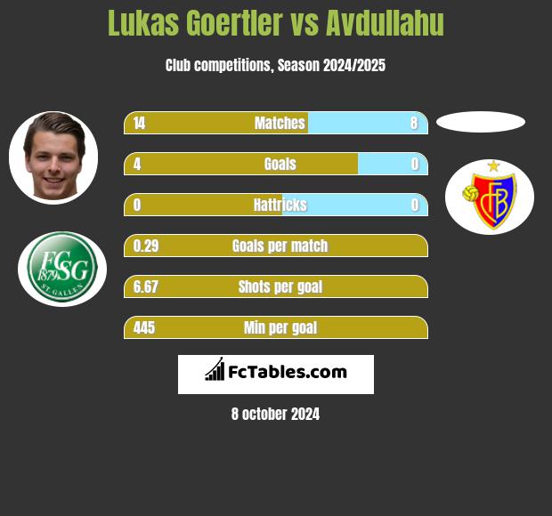 Lukas Goertler vs Avdullahu h2h player stats