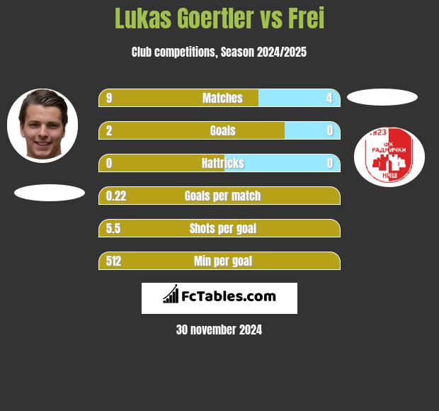 Lukas Goertler vs Frei h2h player stats