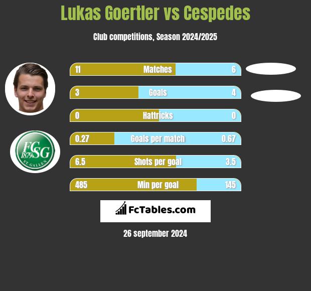 Lukas Goertler vs Cespedes h2h player stats