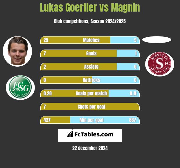 Lukas Goertler vs Magnin h2h player stats