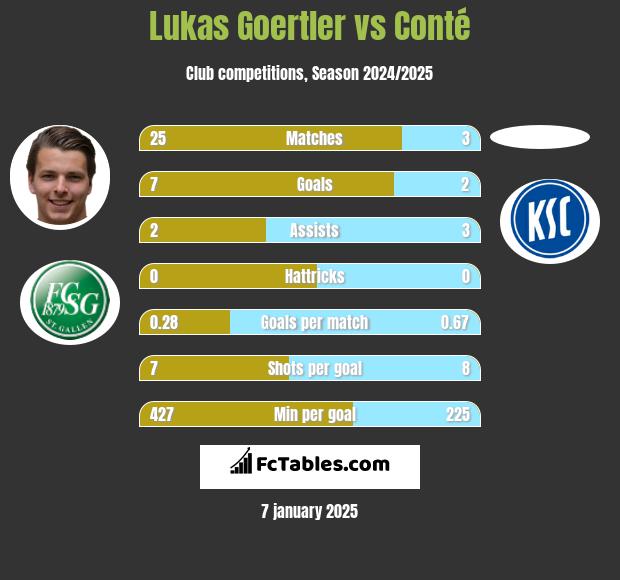 Lukas Goertler vs Conté h2h player stats