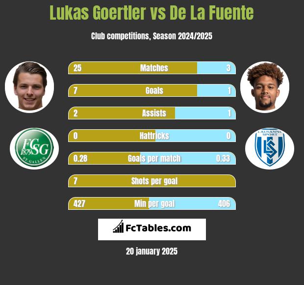 Lukas Goertler vs De La Fuente h2h player stats