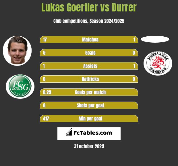 Lukas Goertler vs Durrer h2h player stats